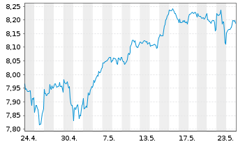 Chart iShsIV-Edge MSCI Wo.Mult.U.ETF - 1 mois