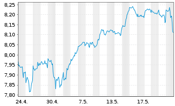 Chart iShsIV-Edge MSCI Wo.Mult.U.ETF - 1 Month