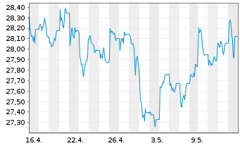 Chart I.M.-I.Bloomb.Comm.x-Agri.UETF - 1 Monat