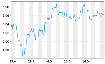 Chart iShsII-J.P.M.$ EM Bond U.ETF - 1 mois