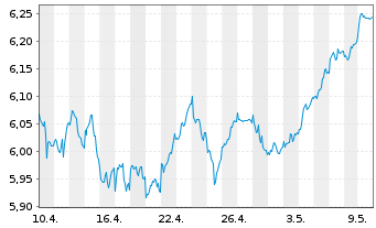 Chart iShsII-MSCI Eur.Qual.Div.U.ETF - 1 Monat
