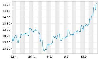 Chart UBS ETFs-Bloomb.Com.CMCI SF U. - 1 mois