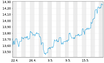 Chart UBS ETFs-Bloomb.Com.CMCI SF U. - 1 Month