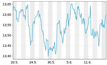 Chart Aegon AM(Ir)-A.Gl.Div.Income Reg.Sh. A(Acc) EUR oN - 1 mois