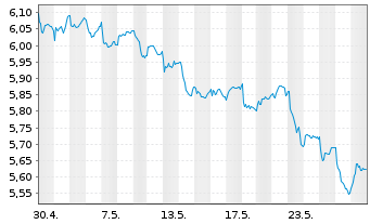 Chart iShsIII-MSCI S.Arab.Capp.U.ETF - 1 Month