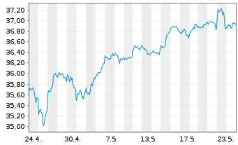 Chart Xtr.(IE)-MSCI World ESG - 1 mois