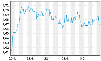 Chart iShs II-$ C.Bd 0-3yr ESG U.ETF - 1 Monat