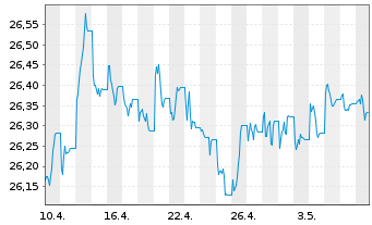 Chart SPDR Bloomb.US TIPS U.ETF - 1 Monat