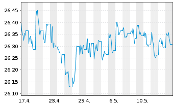 Chart SPDR Bloomb.US TIPS U.ETF - 1 Month