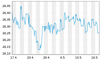 Chart SPDR Bloomb.US TIPS U.ETF - 1 mois