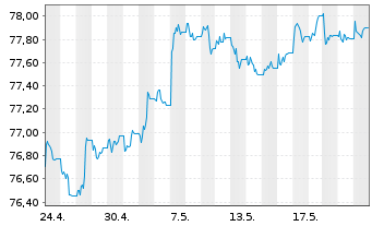 Chart WisdomTree AT1 CoCo Bond UCITS ETF - USD - 1 mois