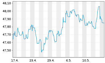 Chart Vanguard EUR Corp.Bond U.ETF - 1 Month
