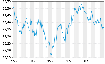Chart Vanguard EUR Euroz.Gov.B.U.ETF - 1 Monat