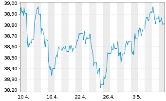 Chart Vang.USD Em.Mkts Gov.Bd U.ETF - 1 Monat