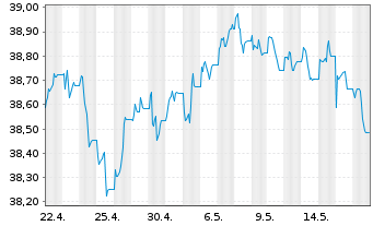 Chart Vang.USD Em.Mkts Gov.Bd U.ETF - 1 mois