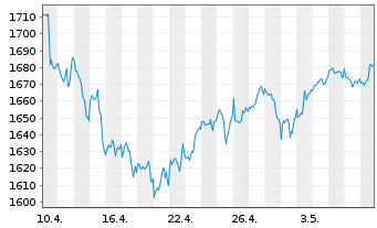 Chart iShsIV-MSCI USA SRI UCITS ETF - 1 Monat