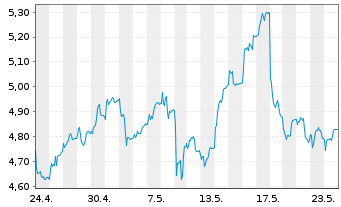 Chart BPER Banca S.p.A. - 1 Monat