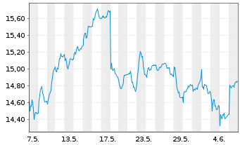 Chart Finecobank Banca Fineco S.p.A. - 1 Month