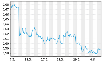 Chart Fincantieri S.p.A. - 1 mois