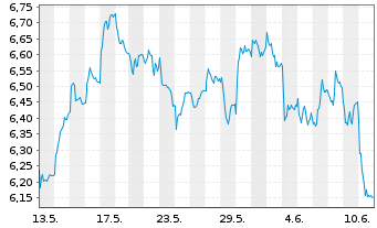 Chart Banco BPM S.p.A. - 1 mois