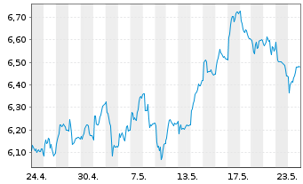 Chart Banco BPM S.p.A. - 1 Monat