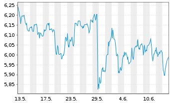 Chart Pirelli & C. S.p.A. - 1 Month