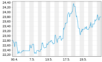 Chart WisdomTree Comm. Securit. Ltd. ZT07/Und.UBS Ind.Me - 1 mois