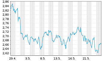 Chart WiTr Hedged Comm.Sec.Ltd. WTI Cr. - 1 mois