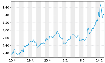 Chart WiTr Hedged Comm.Sec.Ltd. Copper - 1 Monat