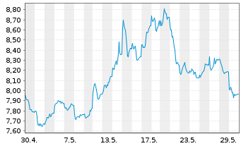Chart WiTr Hedged Comm.Sec.Ltd. Copper - 1 Month