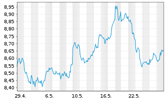 Chart WiTr Hedged Comm.Sec.Ltd. Gold - 1 mois
