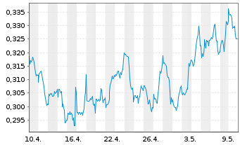 Chart WiTr Hedged Comm.Sec.Ltd. Nat.Gas - 1 Monat