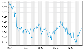 Chart WiTr Hedged Comm.Sec.Ltd. B.Crude - 1 mois