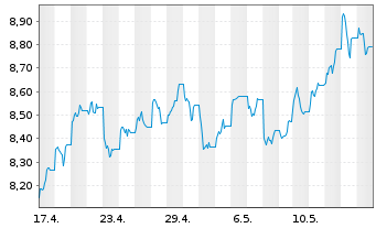 Chart WiTr Hedged Comm.Sec.Ltd. - 1 Month