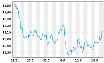 Chart WisdomTree Hedged Met.Sec.Ltd. Ph Gold - 1 Month
