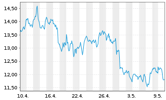 Chart WisdomTree Co. Securit. Ltd. 2X D.LG WTI Crude Oil - 1 Monat