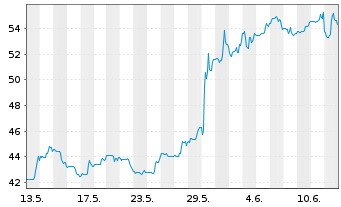 Chart Birkenstock Holding PLC - 1 mois