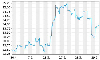 Chart Asahi Group Holdings Ltd. - 1 Monat