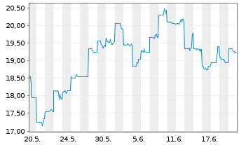 Chart Sompo Holdings Inc. - 1 mois