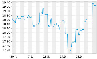 Chart Sompo Holdings Inc. - 1 Monat
