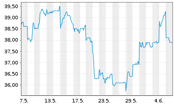 Chart Otsuka Holdings Company Ltd. - 1 Month