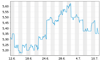 Chart Concordia Financial Group Ltd. - 1 mois