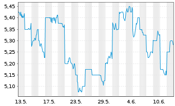Chart Sky Perfect JSAT Holdings Inc. - 1 mois