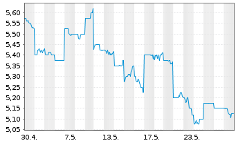 Chart Sky Perfect JSAT Holdings Inc. - 1 Monat