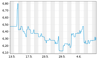 Chart Takara Holdings Inc. - 1 mois