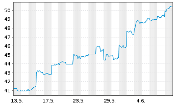 Chart TDK Corp. - 1 Month