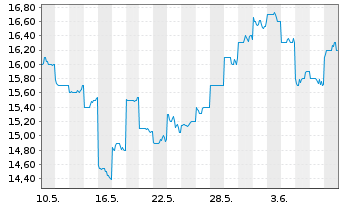 Chart T & D Holdings Inc. - 1 mois