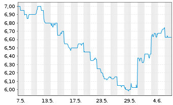 Chart Tokyu Fudosan Holdings Corp. - 1 Month