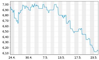 Chart Tokyu Fudosan Holdings Corp. - 1 Monat