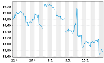Chart Aozora Bank Ltd. - 1 mois